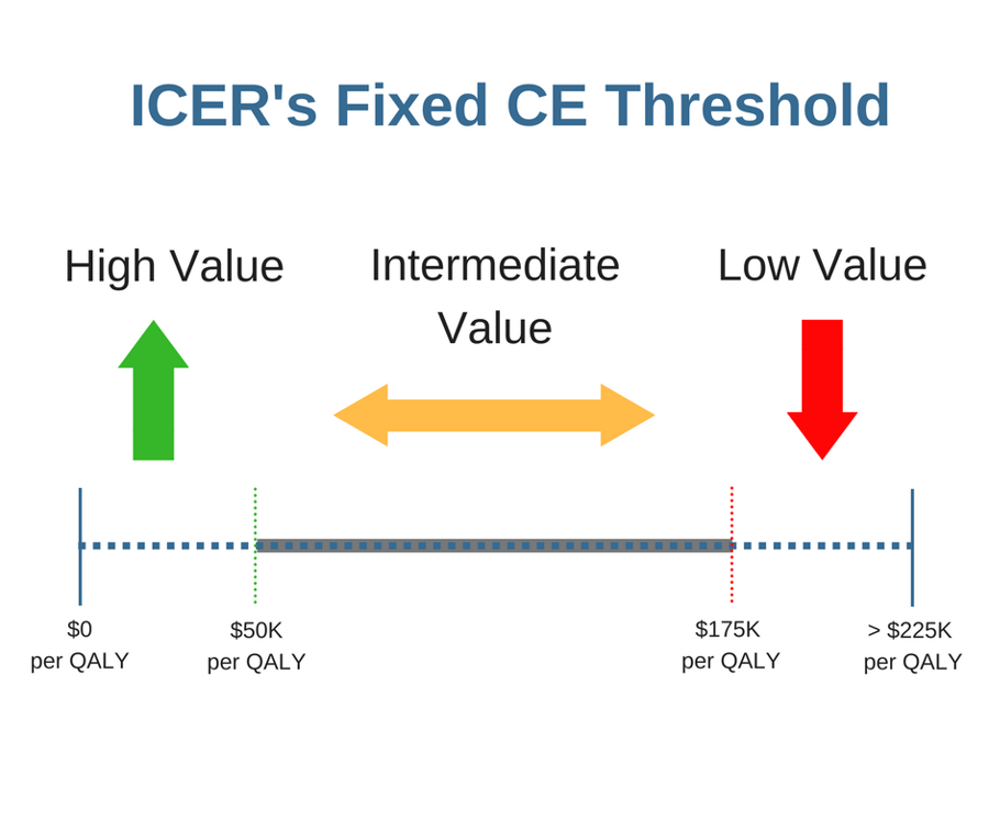 Do Fixed CostEffectiveness Thresholds or CE Threshold Magnitudes Matter?